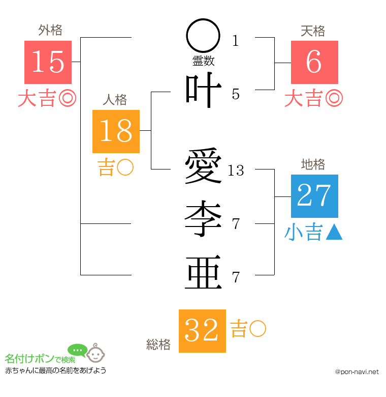 叶 愛李亜さんの姓名判断結果