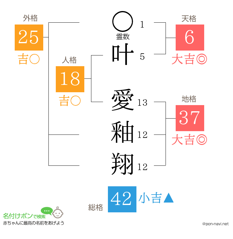 叶 愛釉翔さんの姓名判断結果