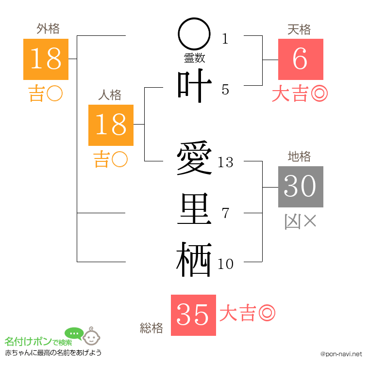 叶 愛里栖さんの姓名判断結果