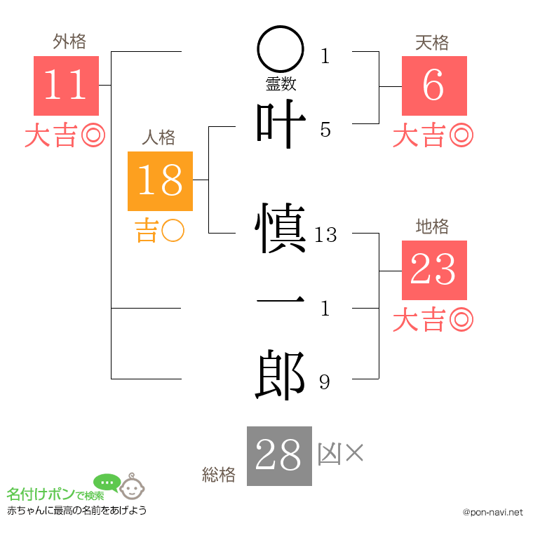 叶 慎一郎さんの姓名判断結果