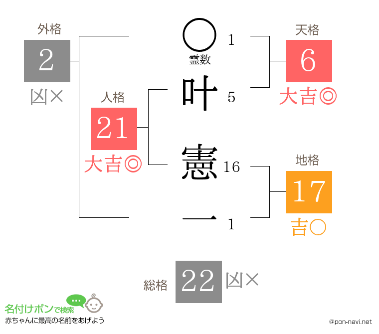 叶 憲一さんの姓名判断結果