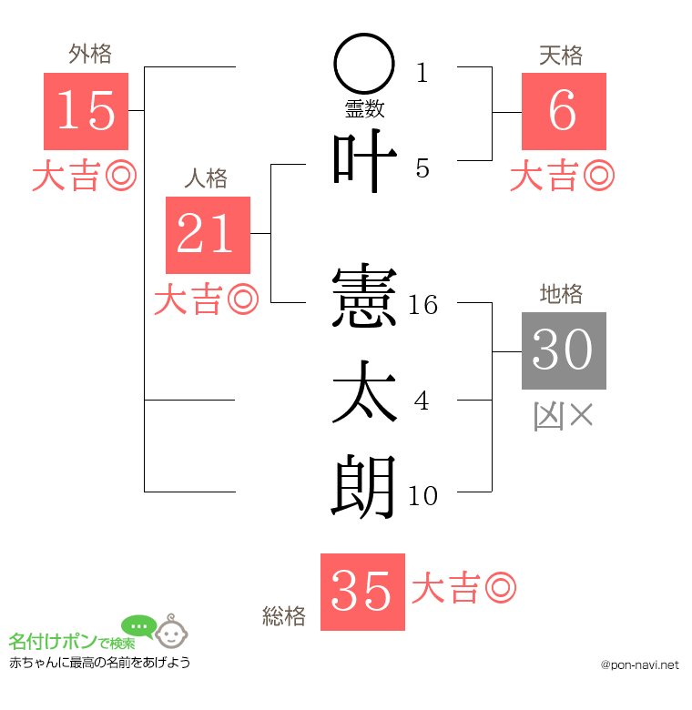叶 憲太朗さんの姓名判断結果