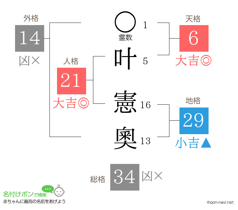叶 憲奧さんの姓名判断結果