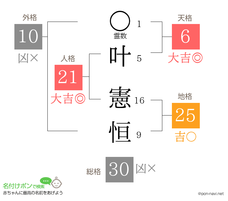 叶 憲恒さんの姓名判断結果