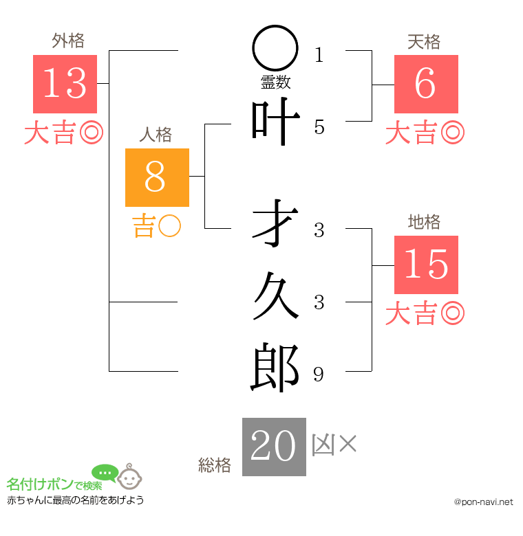 叶 才久郎さんの姓名判断結果