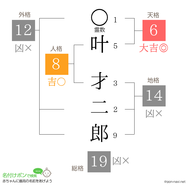 叶 才二郎さんの姓名判断結果