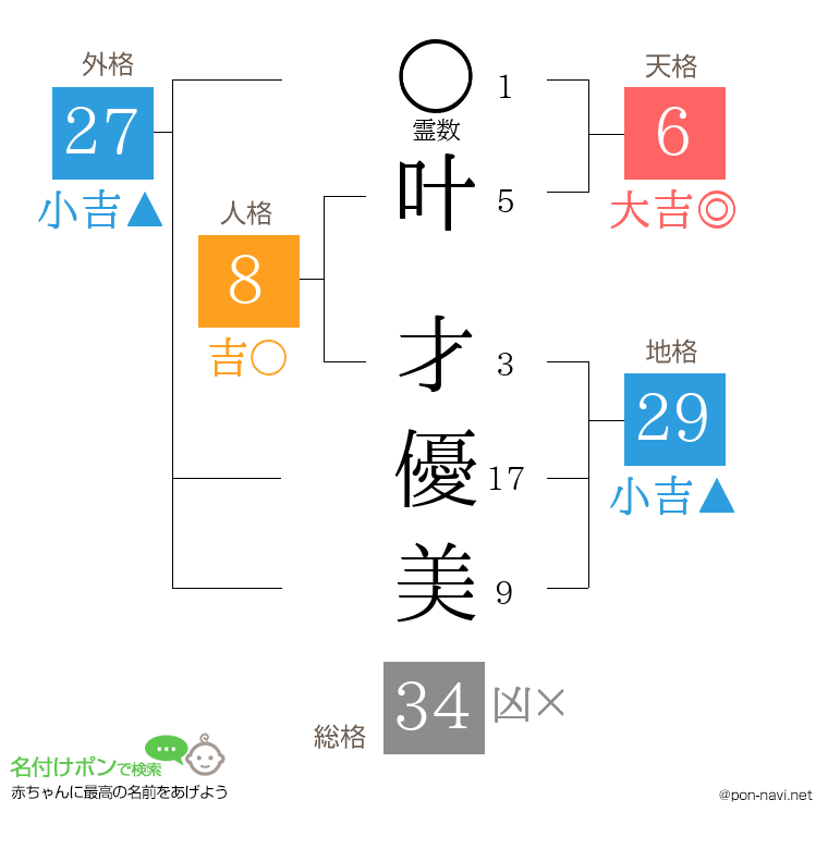叶 才優美さんの姓名判断結果