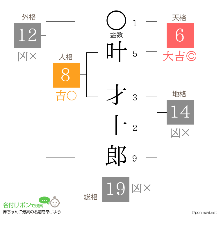 叶 才十郎さんの姓名判断結果