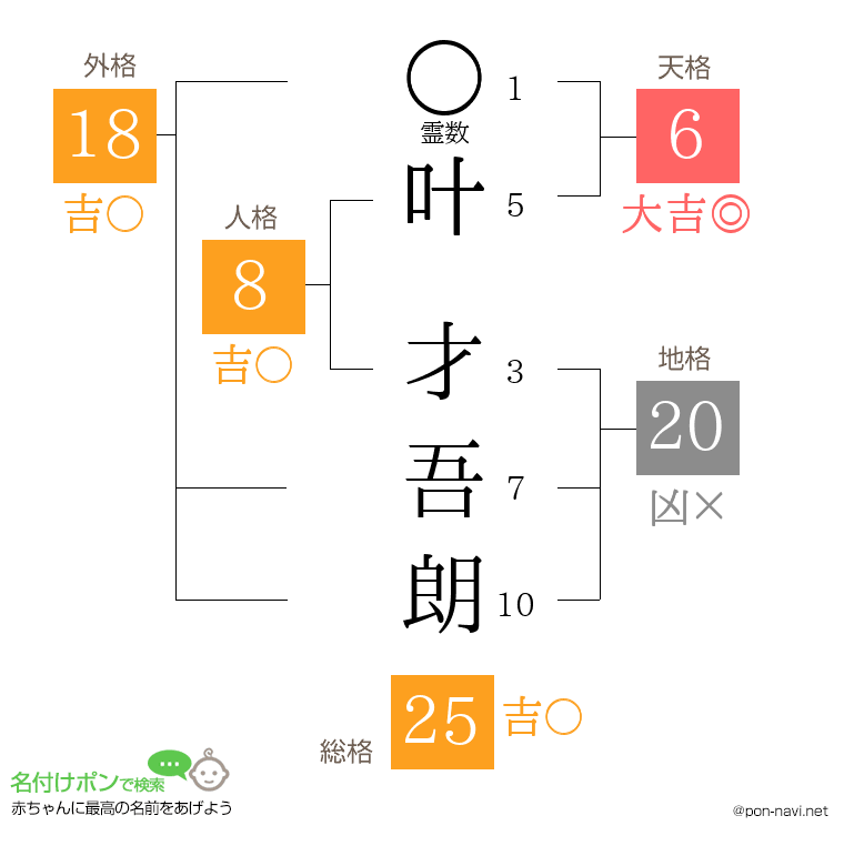 叶 才吾朗さんの姓名判断結果