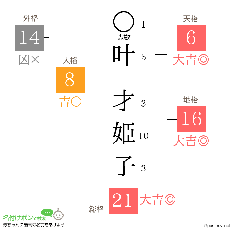 叶 才姫子さんの姓名判断結果
