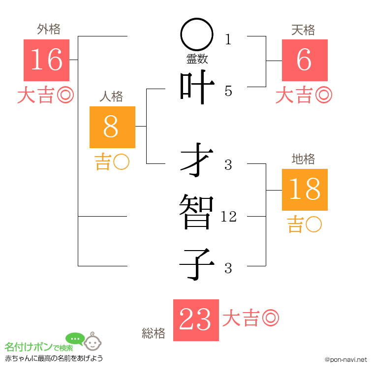 叶 才智子さんの姓名判断結果