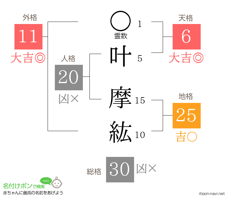 叶 摩紘さんの姓名判断結果