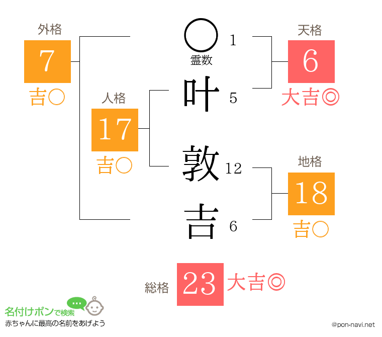 叶 敦吉さんの姓名判断結果