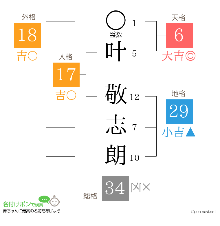 叶 敬志朗さんの姓名判断結果