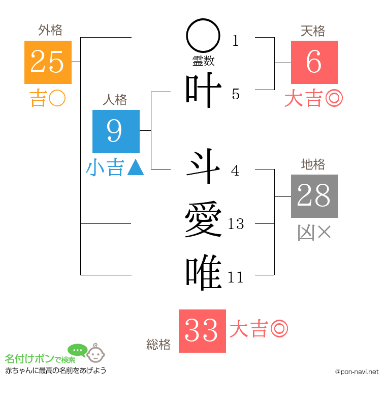 叶 斗愛唯さんの姓名判断結果