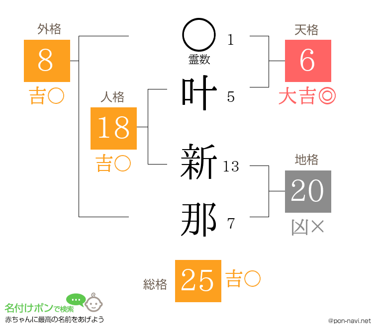 叶 新那さんの姓名判断結果