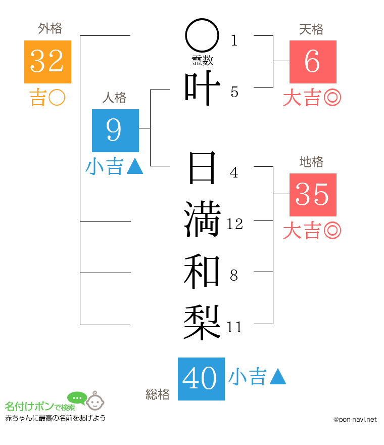 叶 日満和梨さんの姓名判断結果