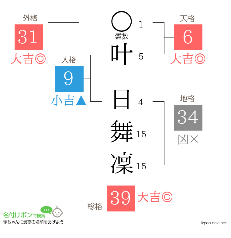 叶 日舞凜さんの姓名判断結果