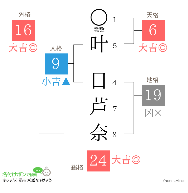 叶 日芦奈さんの姓名判断結果