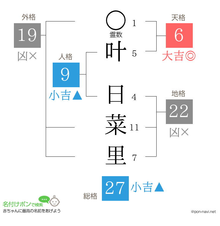 叶 日菜里さんの姓名判断結果