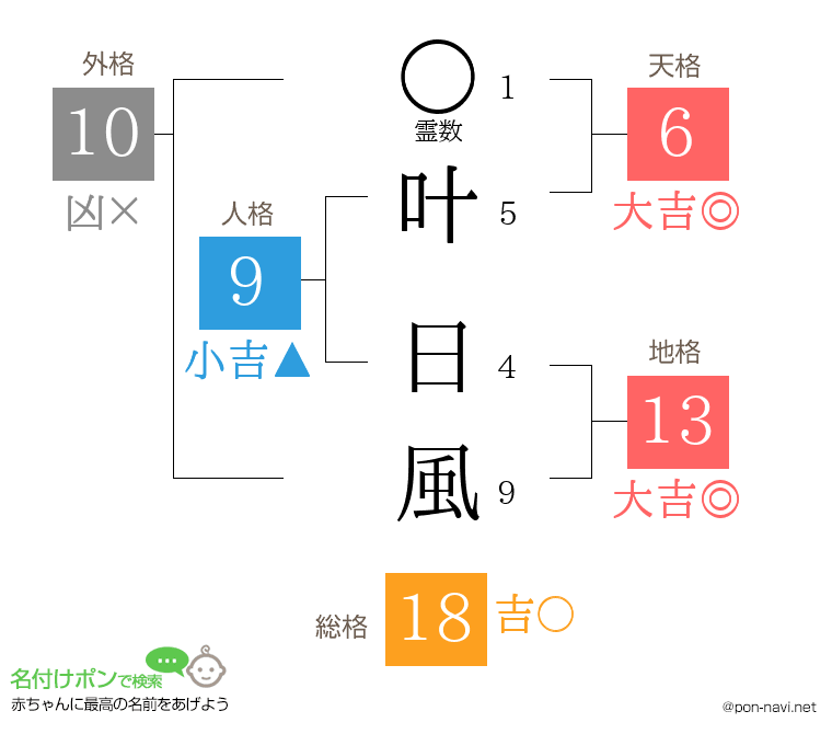 叶 日風さんの姓名判断結果