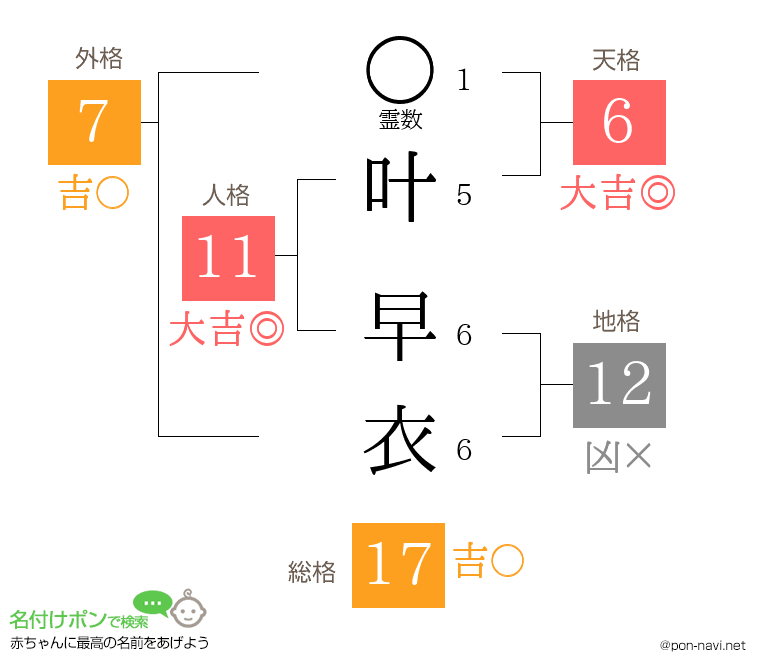 叶 早衣さんの姓名判断結果