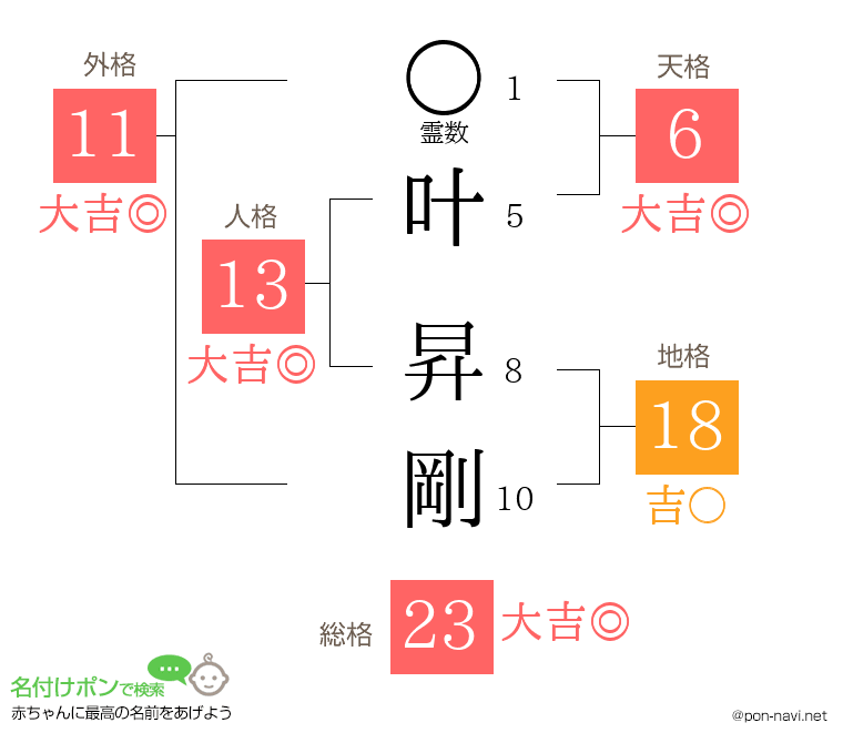 叶 昇剛さんの姓名判断結果