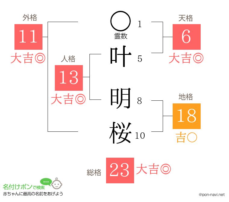 叶 明桜さんの姓名判断結果