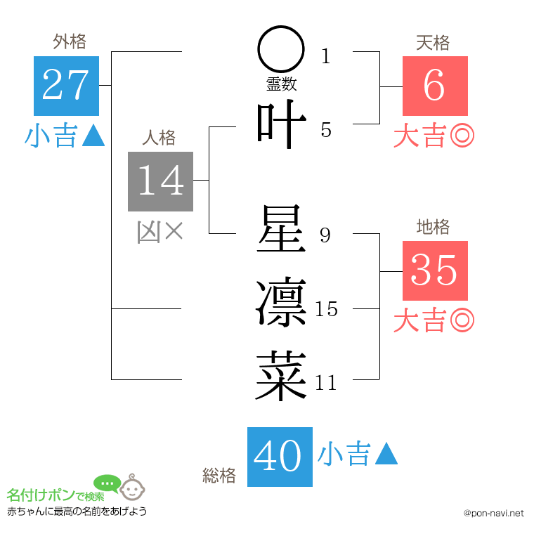 叶 星凛菜さんの姓名判断結果