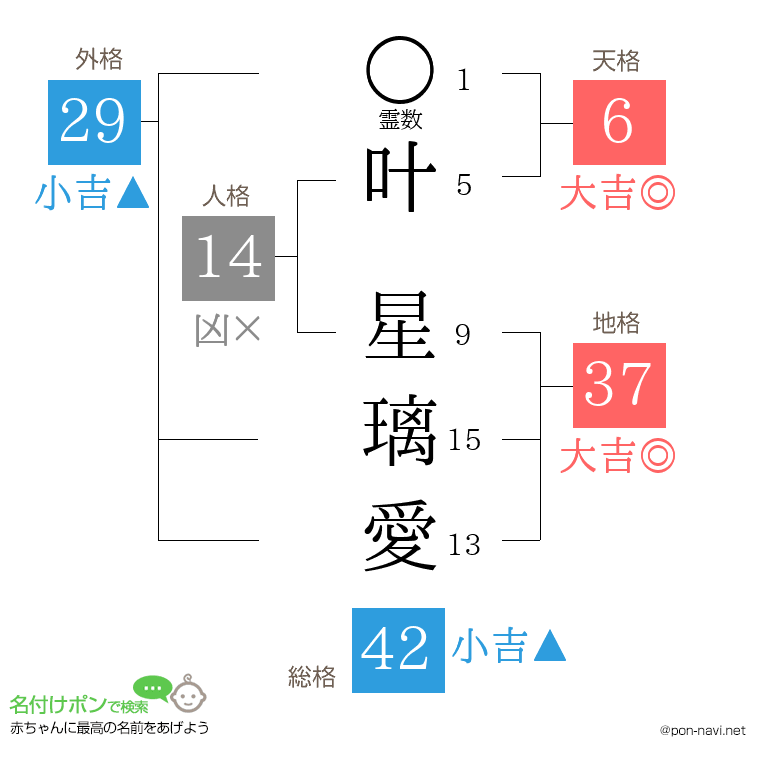 叶 星璃愛さんの姓名判断結果