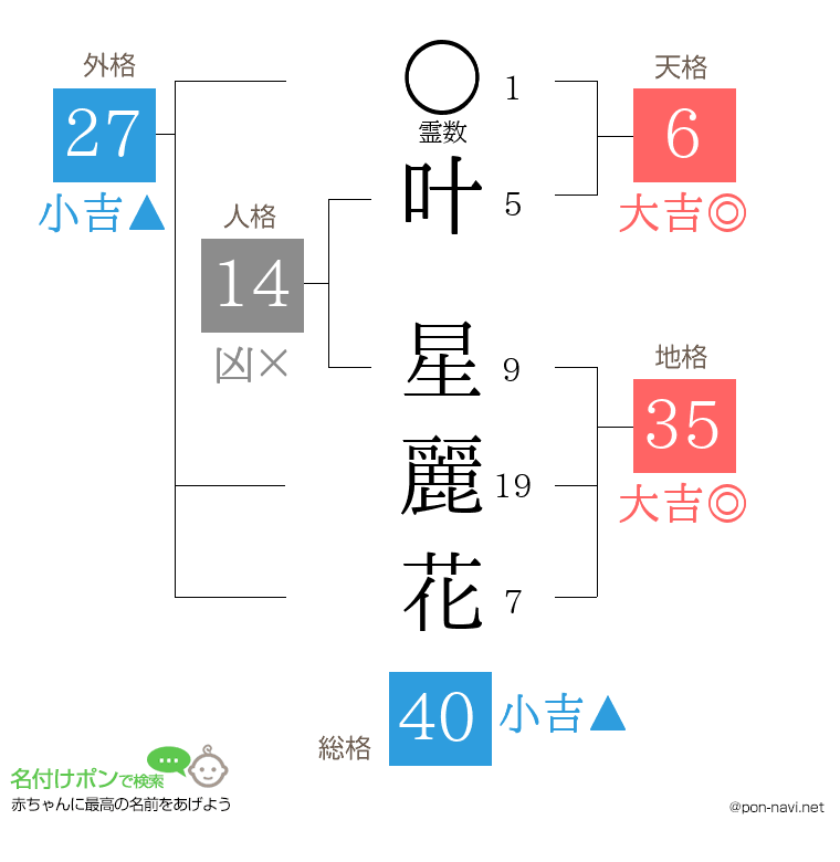 叶 星麗花さんの姓名判断結果