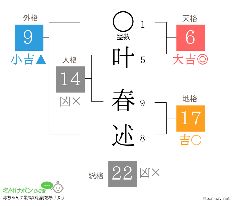 叶 春述さんの姓名判断結果
