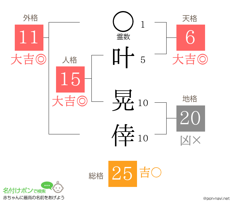 叶 晃倖さんの姓名判断結果