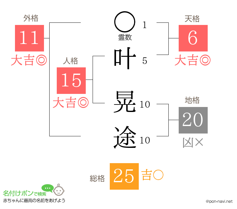 叶 晃途さんの姓名判断結果