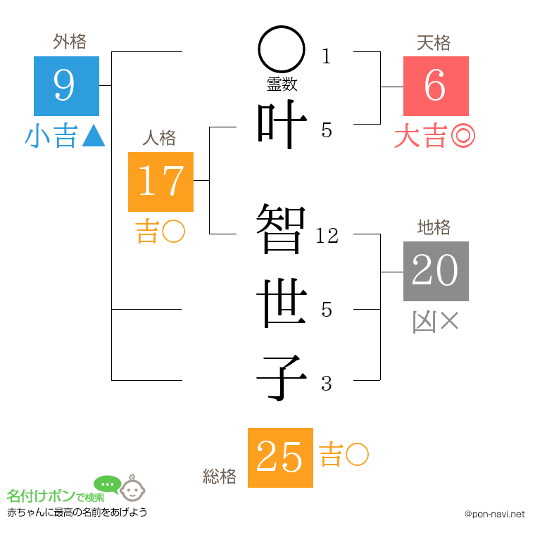 叶 智世子さんの姓名判断結果