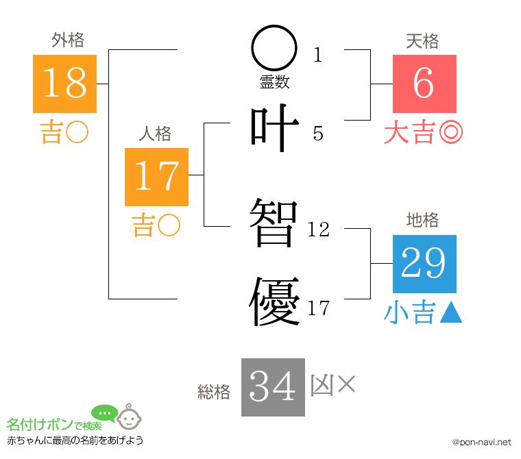 叶 智優さんの姓名判断結果