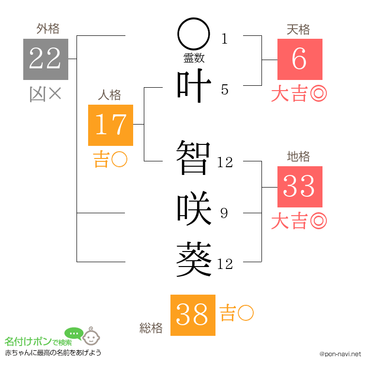 叶 智咲葵さんの姓名判断結果