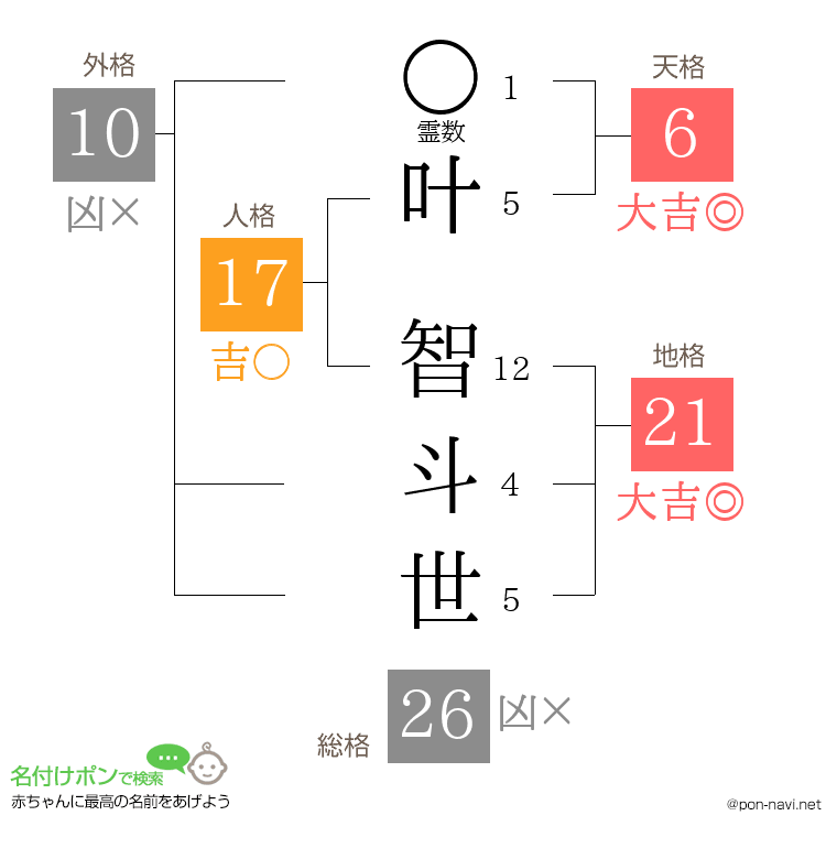 叶 智斗世さんの姓名判断結果