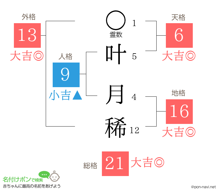 叶 月稀さんの姓名判断結果