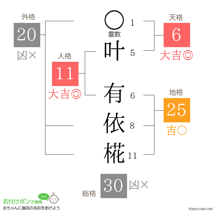 叶 有依椛さんの姓名判断結果