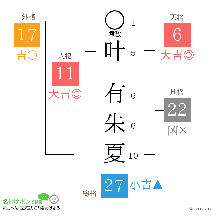 叶 有朱夏さんの姓名判断結果