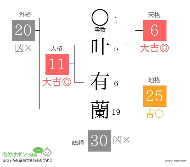 叶 有蘭さんの姓名判断結果