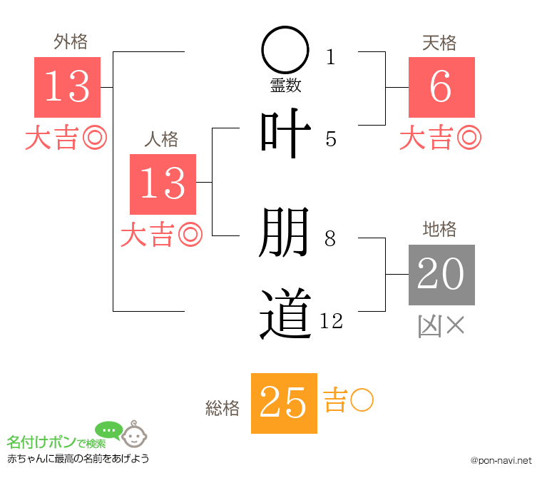 叶 朋道さんの姓名判断結果