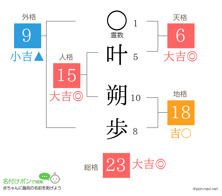 叶 朔歩さんの姓名判断結果