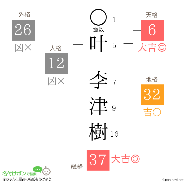 叶 李津樹さんの姓名判断結果