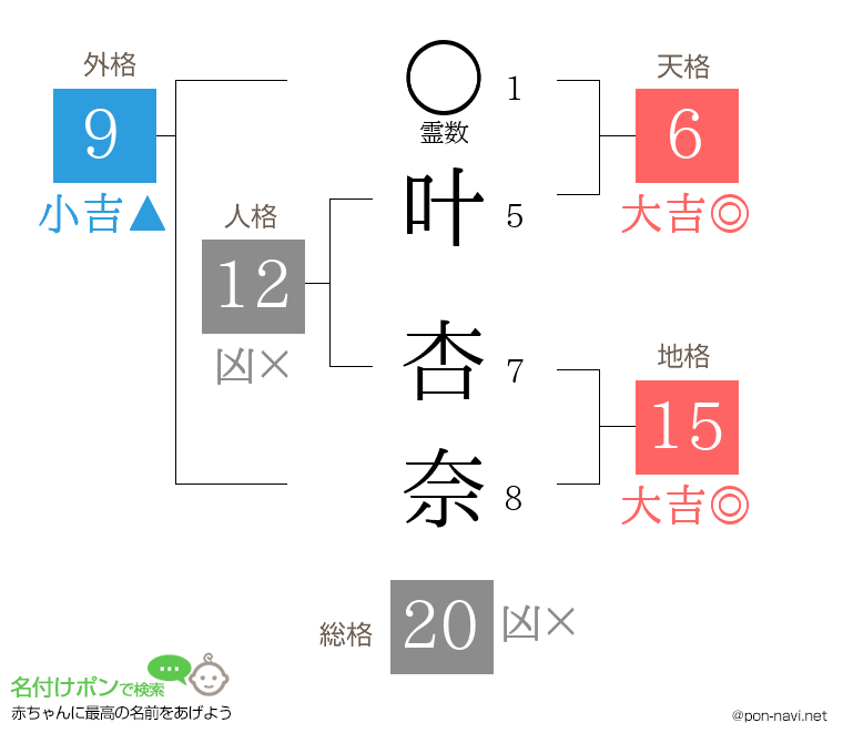 叶 杏奈さんの姓名判断結果