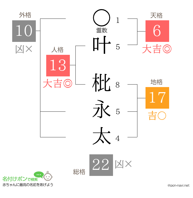 叶 枇永太さんの姓名判断結果