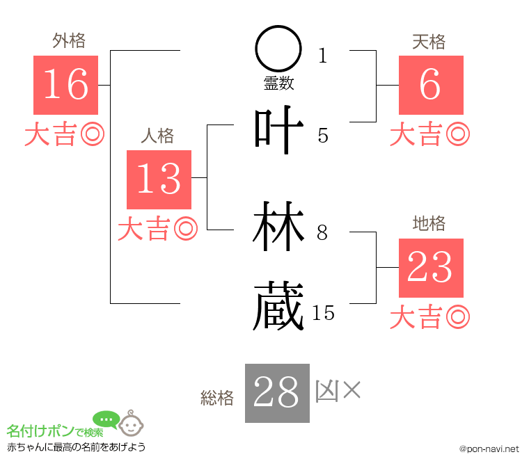 叶 林蔵さんの姓名判断結果