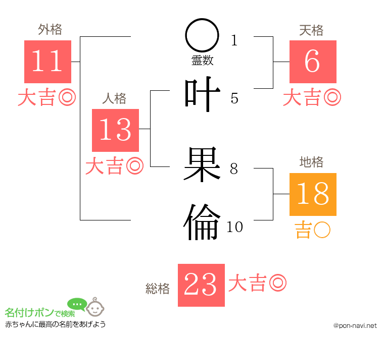 叶 果倫さんの姓名判断結果