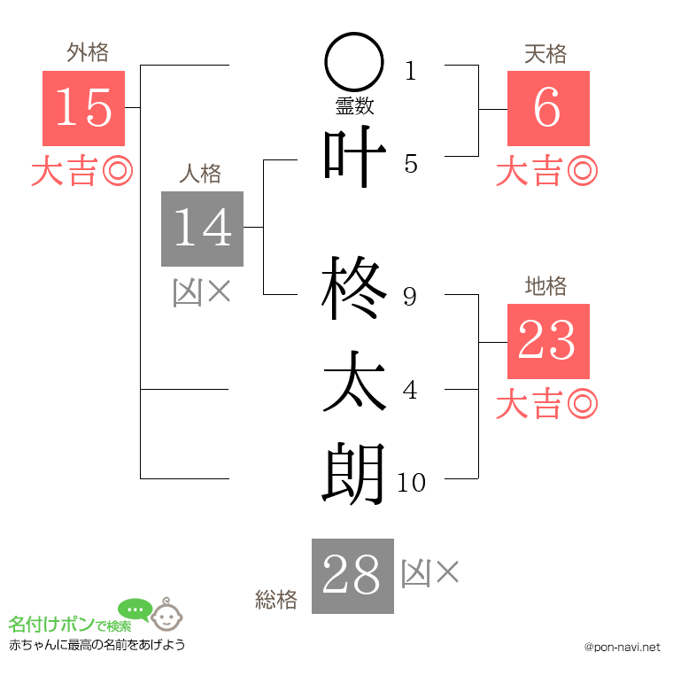 叶 柊太朗さんの姓名判断結果